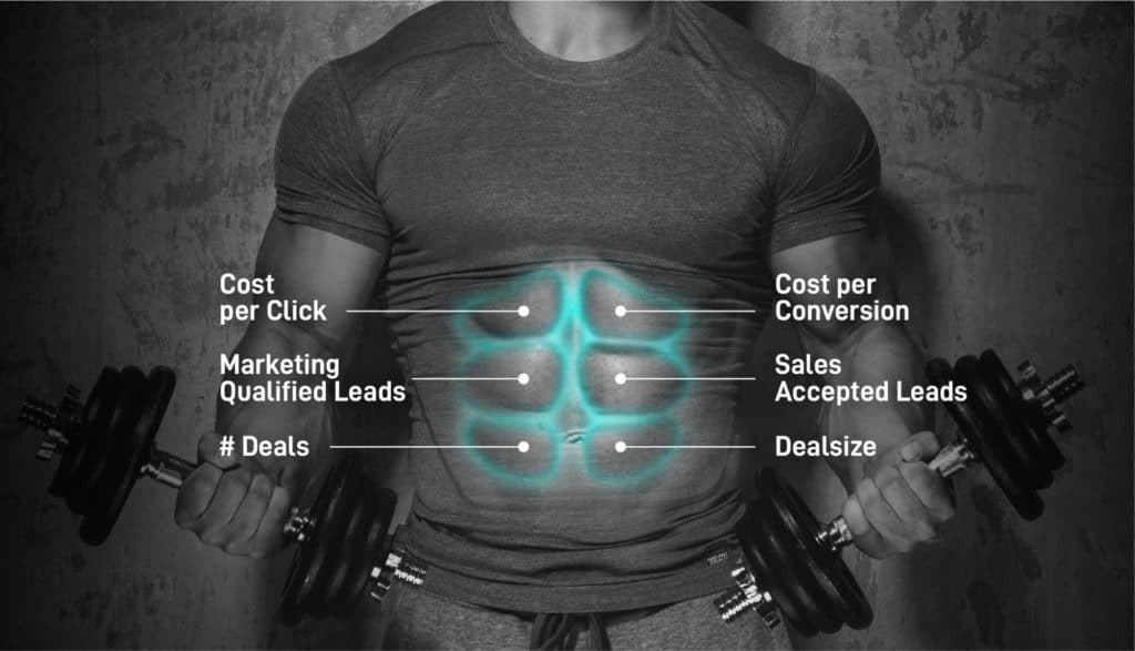 Marketing Controlling – das Workout für den Unternehmenserfolg - Sixpack, KPIs, ROI, Return on Invest