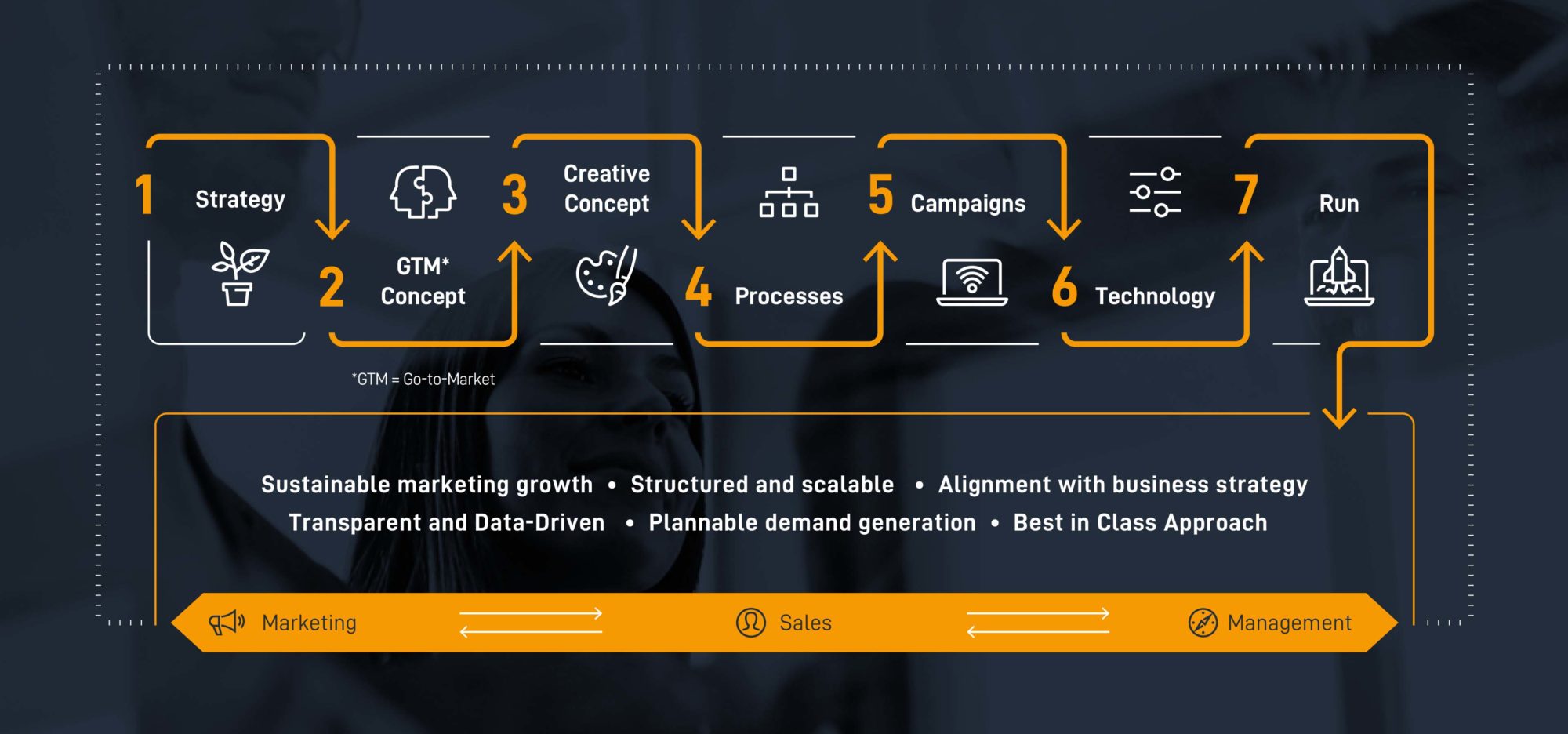 Grafik Marketing Transformation Process for AWS Partners english