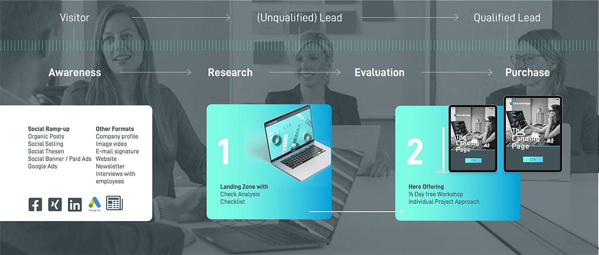 Grafik mit einer digitalen Customer Journey