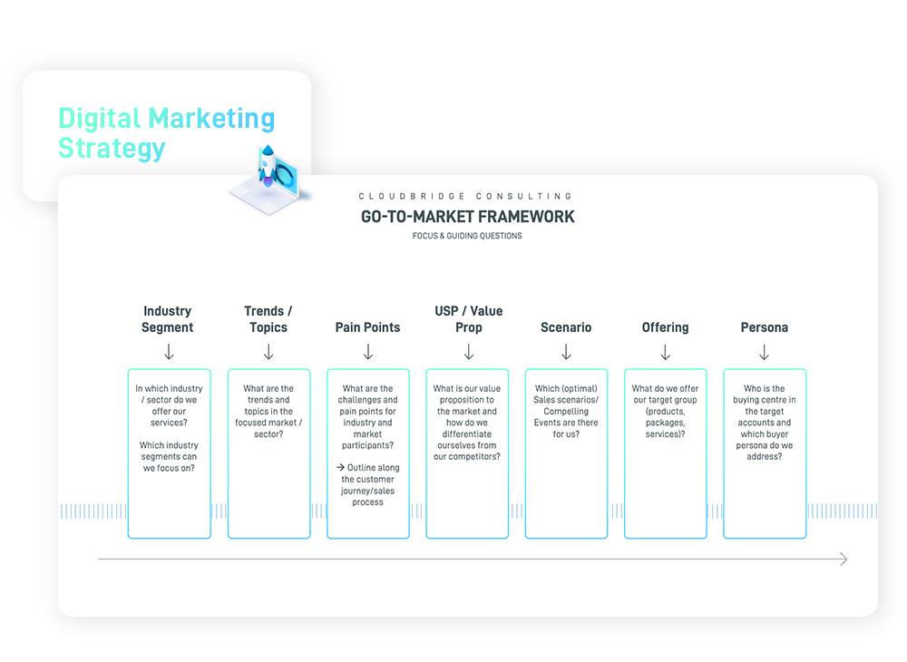 Go To Market Framework Englisch